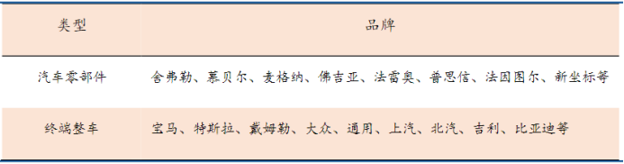 资料来源:公司招股说明书