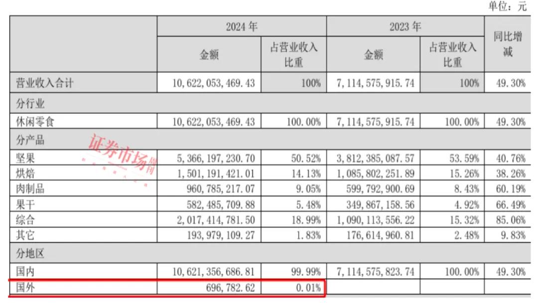 来源:三只松鼠2024年年报