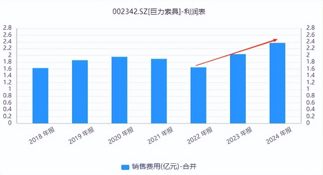来源:iFinD-巨力索具销售费用