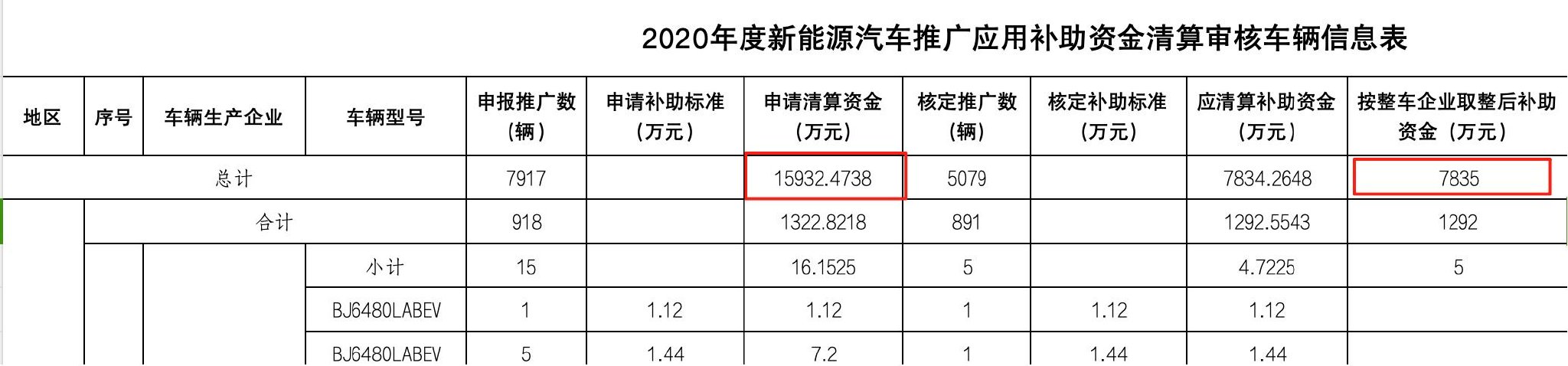 图片来源:2020年度新能源汽车推广应用补助资金清算审核车辆信息表
