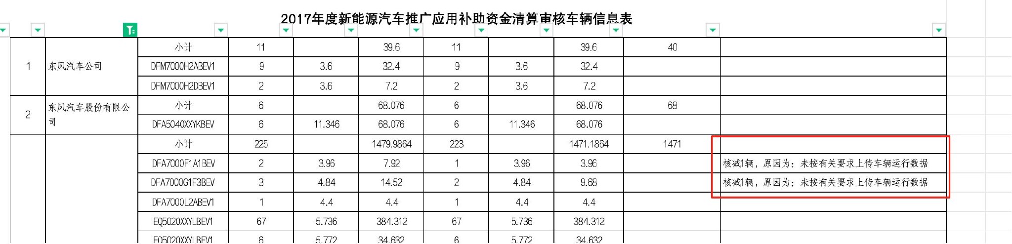 图片来源:2017年度新能源汽车推广应用补助资金清算审核车辆信息表