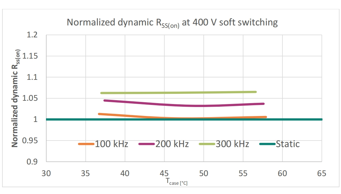 图5 400V输入电压下和不同开关频率下CoolGaN™ BDS在完整壳温范围内的动态Rss(on)归一化值