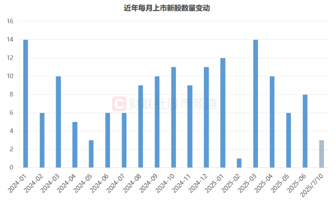 注:近年每月上市新股数量变动(截至7月10日)