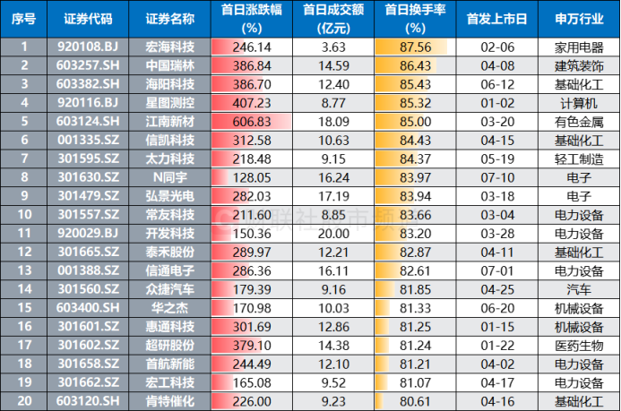 注:首日换手率居前的年内新高(截至7月10日收盘)