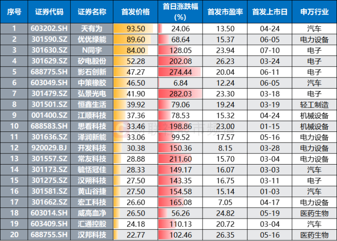 注:发行价格居前的年内新股(截至7月10日收盘)