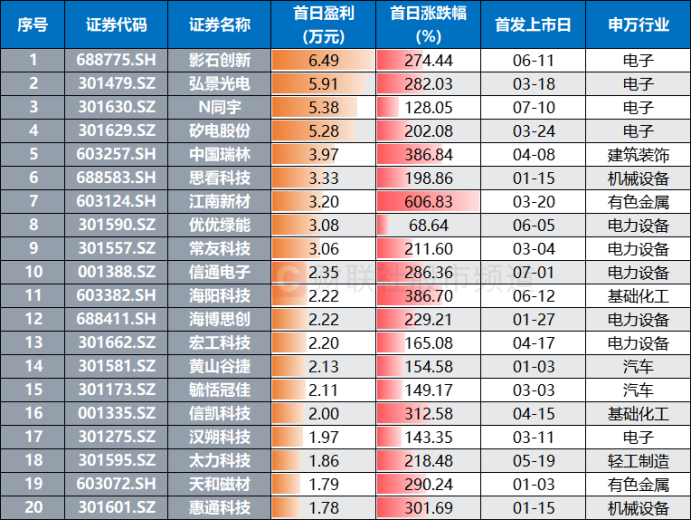 注:首日单签盈利规模居前的沪深新股(截至7月10日收盘)