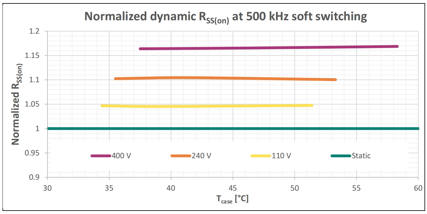 图4 500 kHz开关频率下和不同阻断电压下CoolGaN™ BDS在完整壳温范围内的动态Rss(on)归一化值