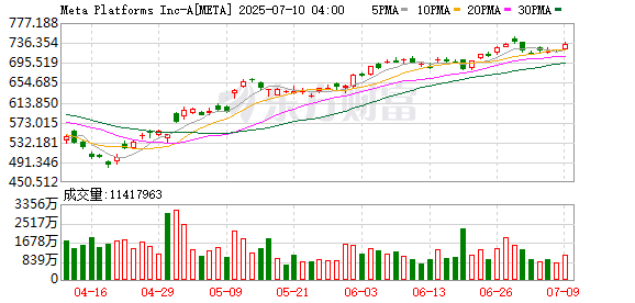 200000000美元！Meta挖角开出薪酬直追C罗