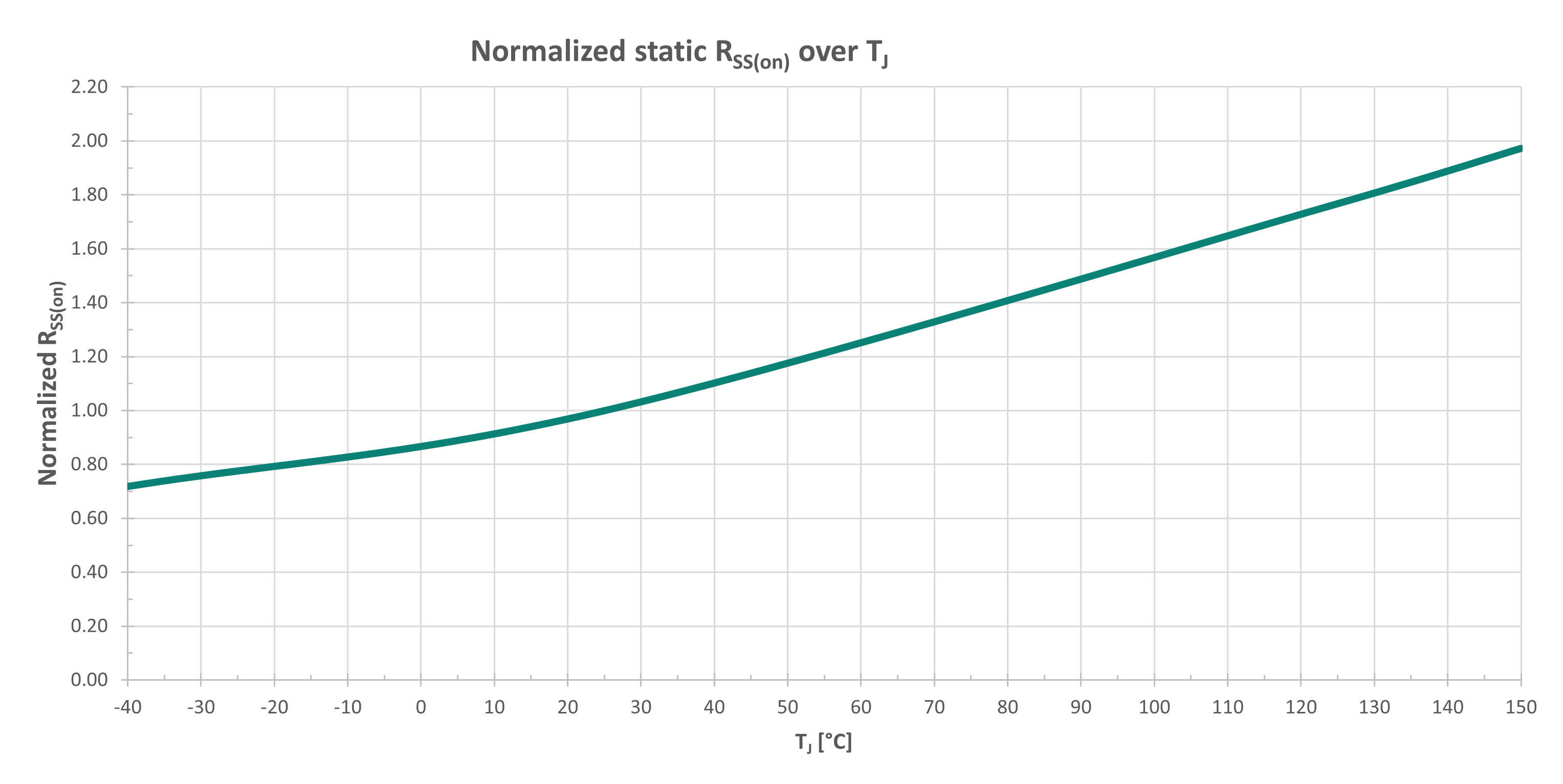 图2 CoolGaN™ BDS在完整工作温度范围内的Rss(on)归一化值