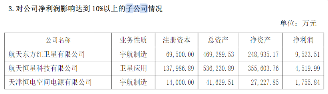 图源:中国卫星2024年财报截图
