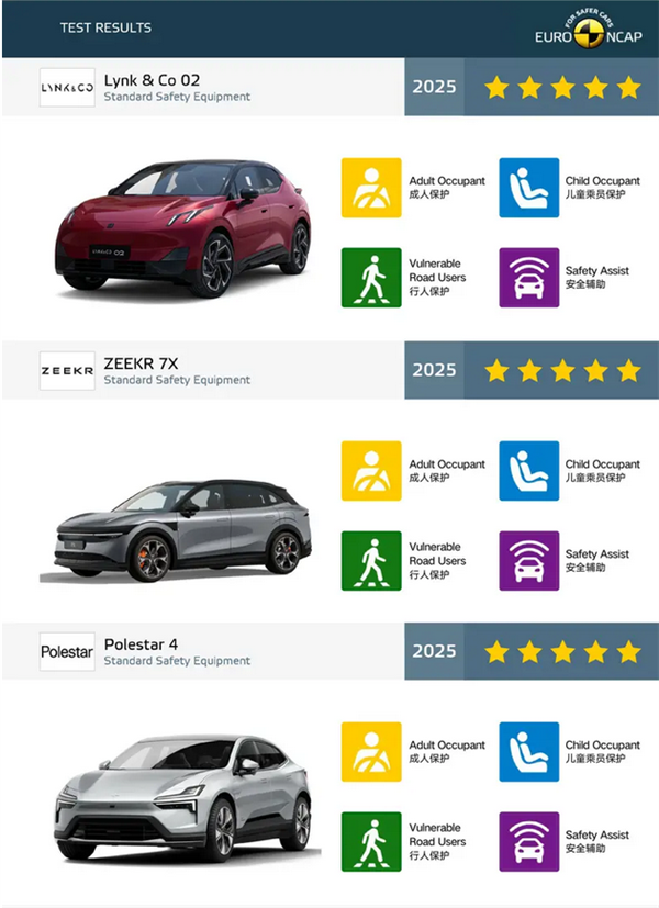 包揽前三！吉利旗下车型再获Euro NCAP五星认证