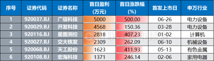 注:首日单签盈利规模居前的北证新股(截至7月10日收盘)