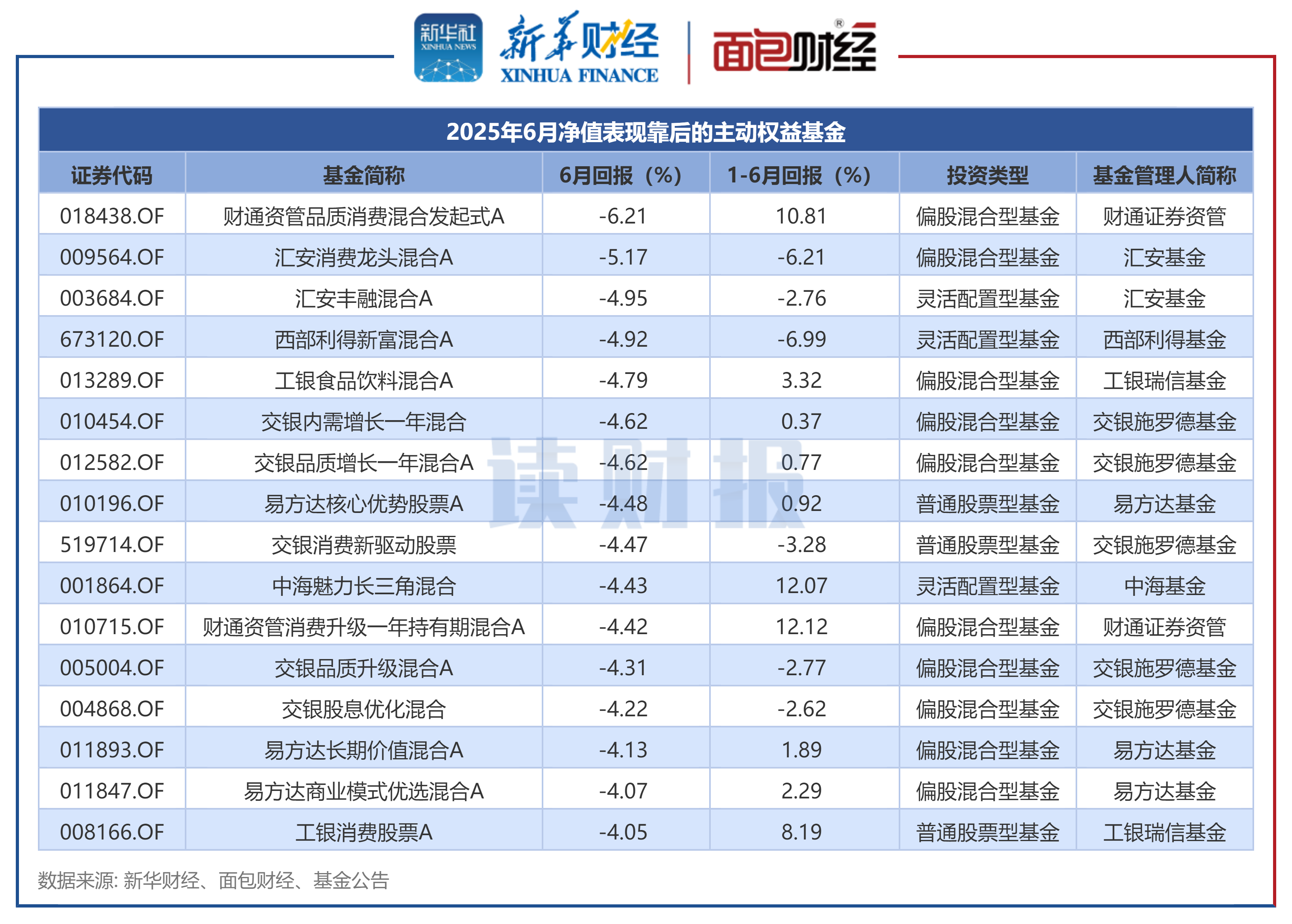 图3:2025年6月净值表现靠后的FOF基金