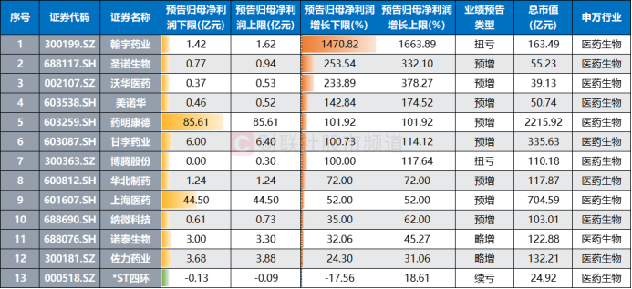 注:目前已披露业绩中报预告的医药股(截至7月11日发稿时)