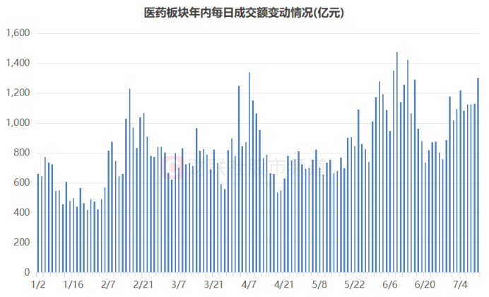 注:医药板块年内每日成交额变动情况(截至7月11日收盘)