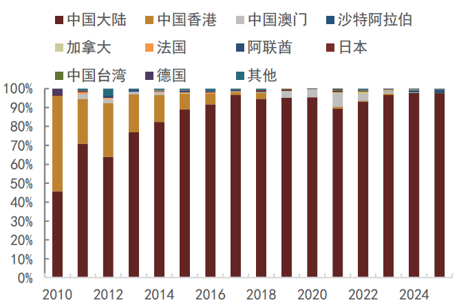 资料来源:Bloomberg,中金公司研究部 注:数据截至2025年7月4日