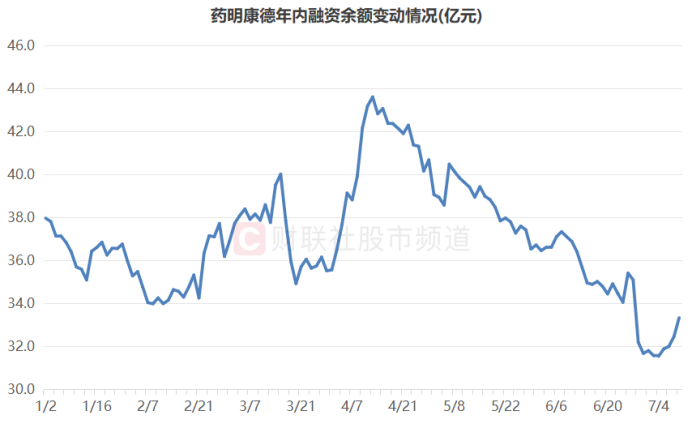 注:药明康德年内融资余额变动情况(截至7月10日数据)