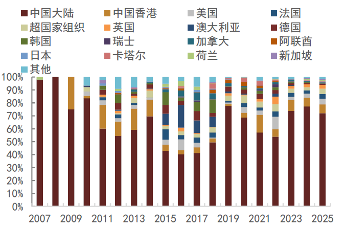 资料来源:Bloomberg,中金公司研究部 注:数据截至2025年7月4日