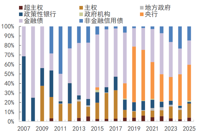 资料来源:Bloomberg,中金公司研究部 注:数据截至2025年7月4日