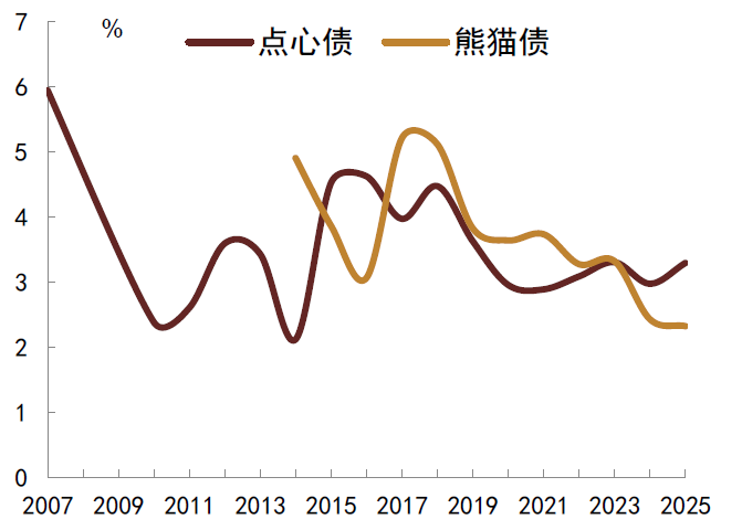 资料来源:Bloomberg,Wind,中金公司研究部 注:数据截至2025年7月4日