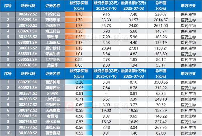注:近5日融资净买/卖额居前的医药生物股(融资余额截至7月10日,其余数据截至7月11日)