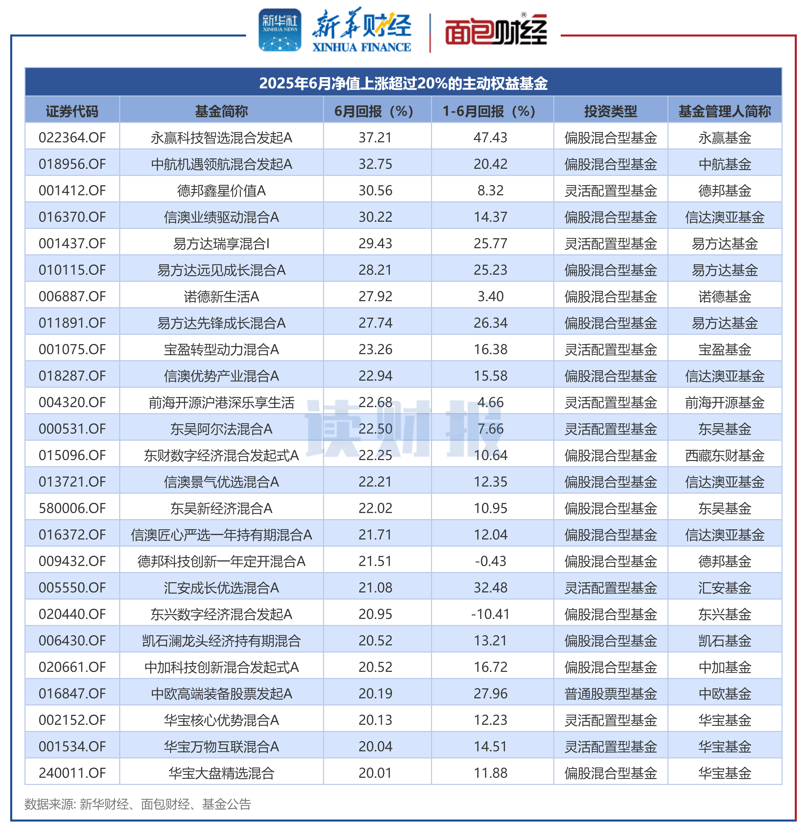 图1:2025年6月净值表现居前的FOF基金