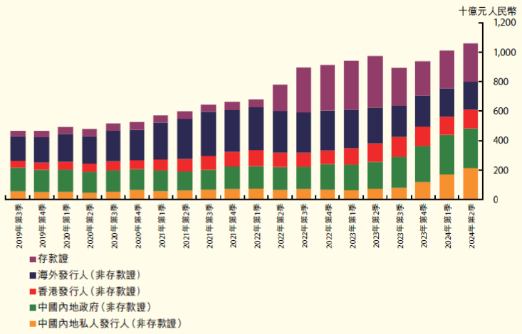 资料来源:香港金管局,中金公司研究部 注:数据截至2024年末