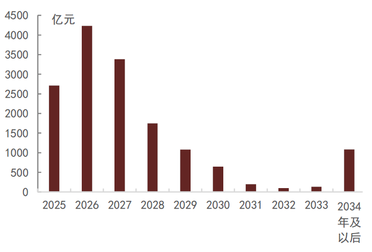 资料来源:Bloomberg,中金公司研究部 注:数据截至2025年7月4日