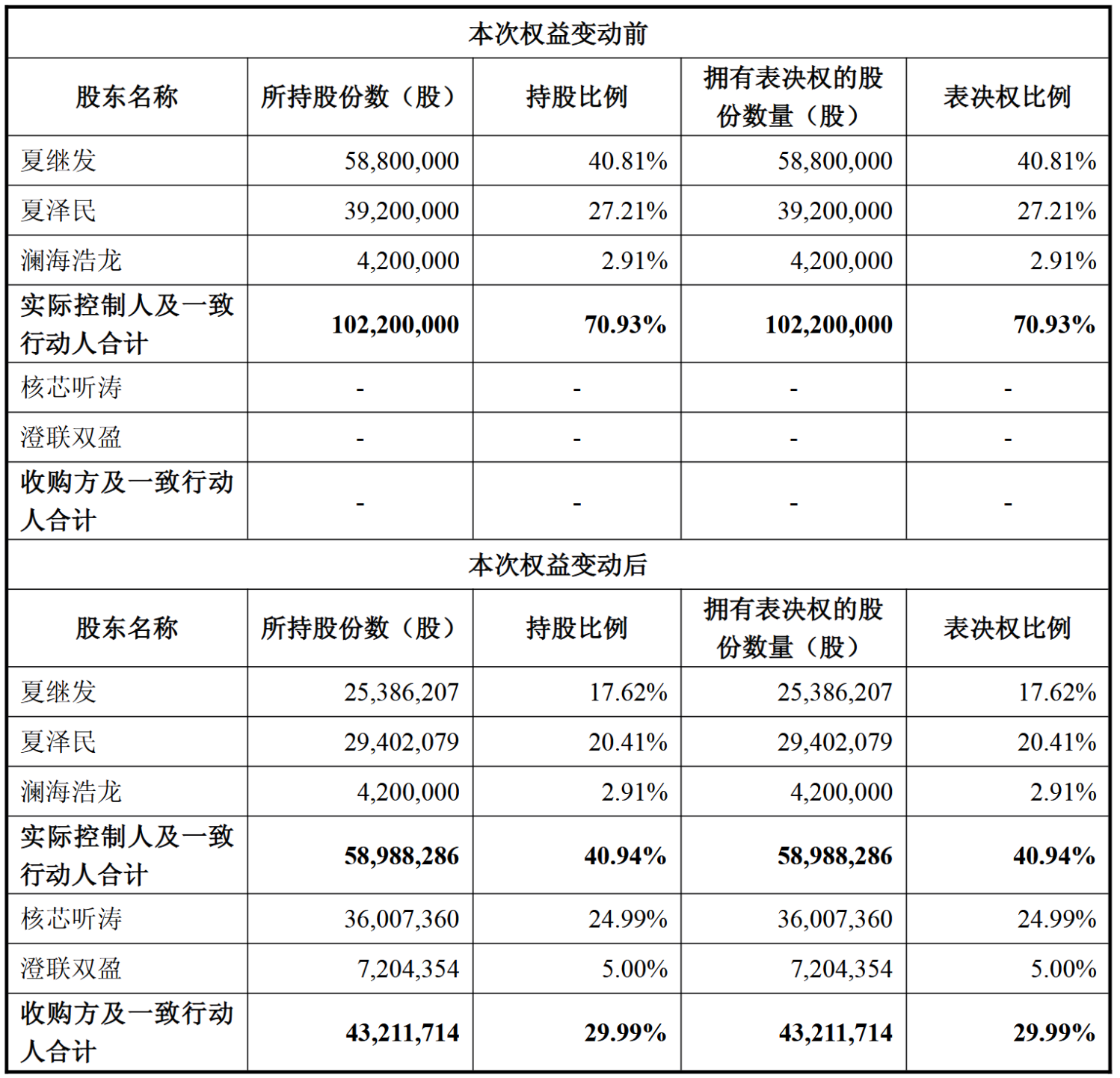 协议转让前后权益对比来源:长龄液压公告