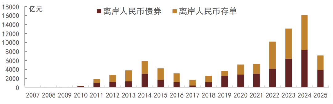 资料来源:Bloomberg,中金公司研究部 注:数据截至2025年7月4日