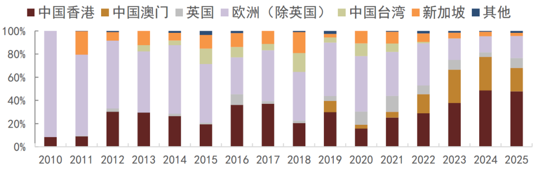 资料来源:Bloomberg,中金公司研究部 注:数据截至2025年7月4日