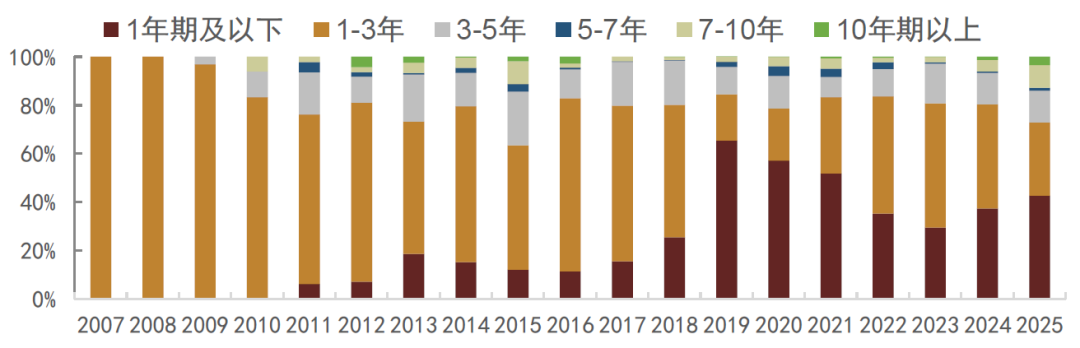 资料来源:Bloomberg,中金公司研究部 注:数据截至2025年7月4日