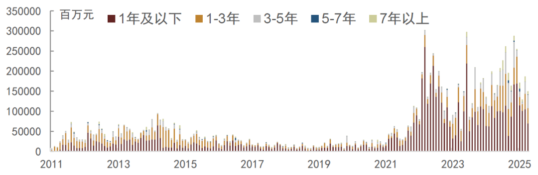 资料来源:CMU,中金公司研究部 注:数据截至2025年4月