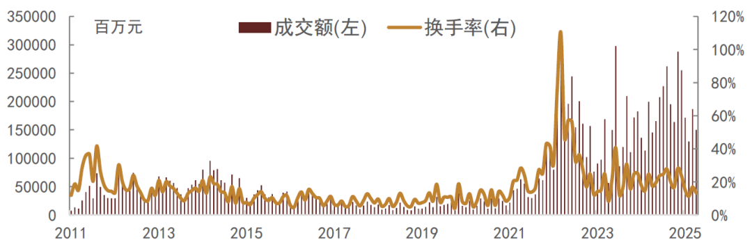 资料来源:CMU,中金公司研究部 注:数据截至2025年4月