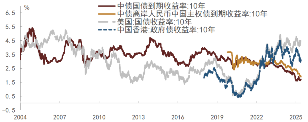 资料来源:同花顺,中金公司研究部 注:数据截至2025年5月21日