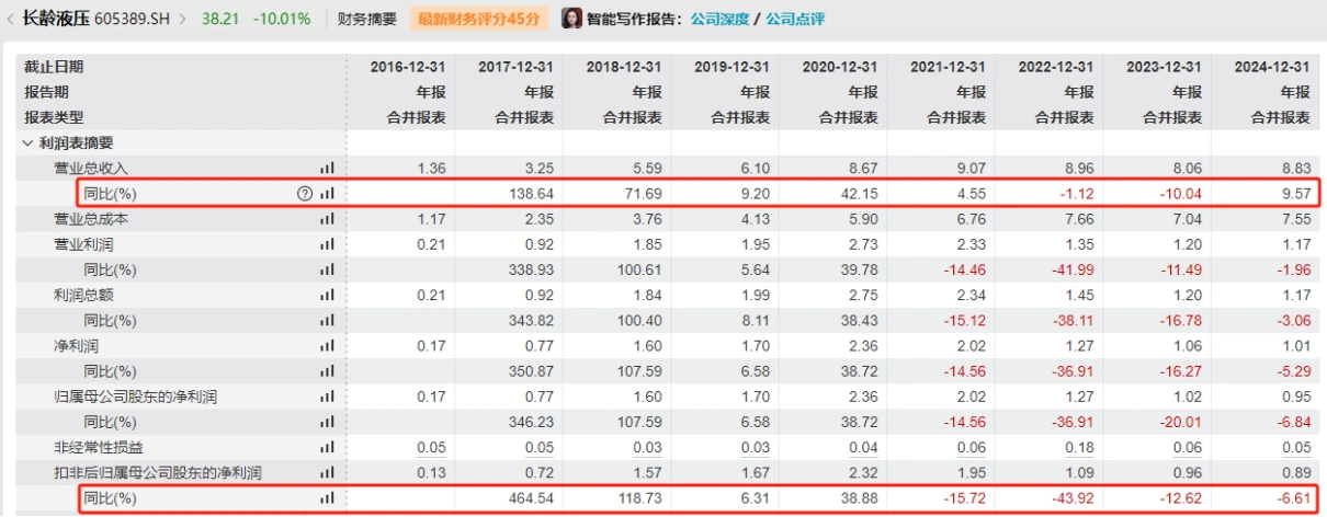 长龄液压上市前后业绩表现 数据来源:Wind