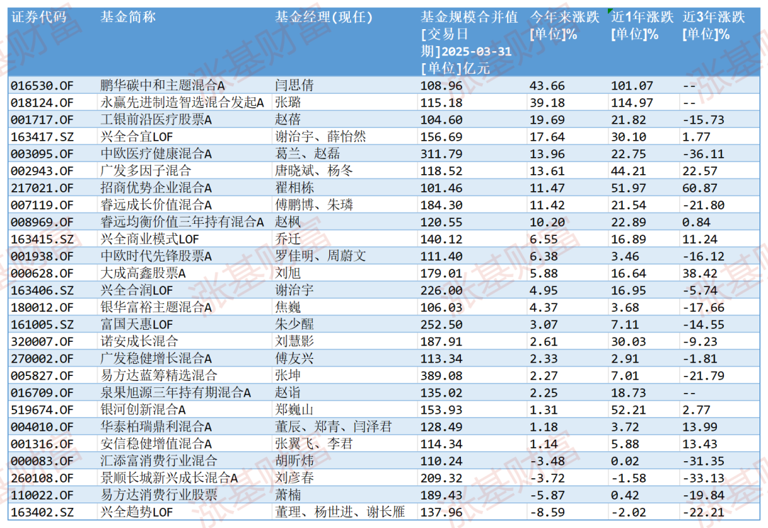 数据来源:Choice,截至2025.07.11,剔除C类等特殊份额,下同