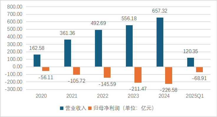 數(shù)據(jù)來源:蔚來集團年報
