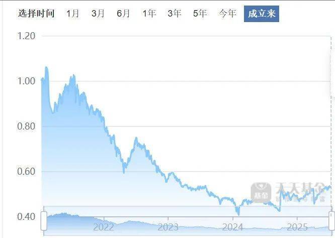 (图 / 天天基金网)