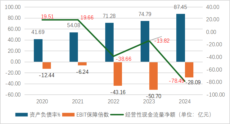 數(shù)據(jù)來源:蔚來集團年報