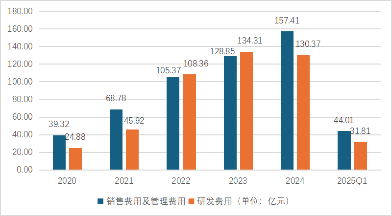 數(shù)據(jù)來源:蔚來集團年報
