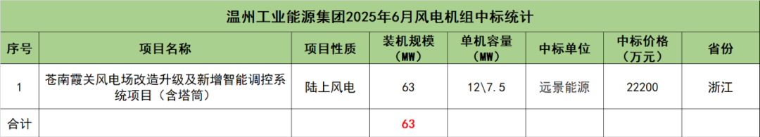 来源:龙船风电网