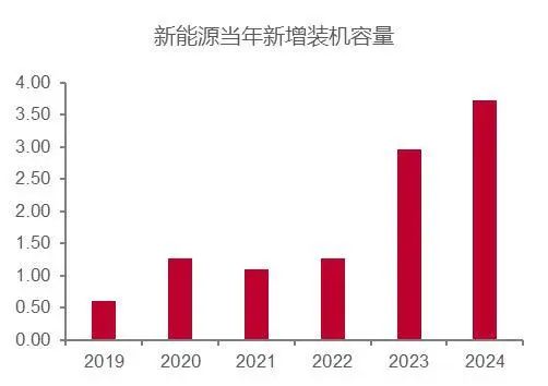 资料来源:Wind、国家能源局,山西证券研究所