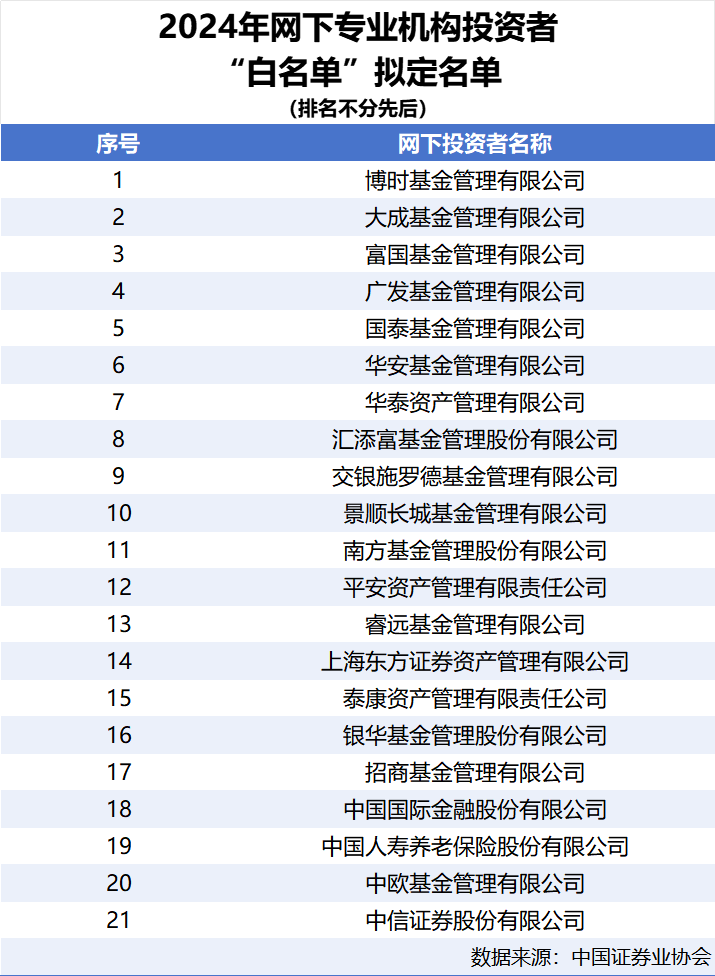 重磅!机构打新“白名单”来了 第2张 重磅!机构打新“白名单”来了 第2张
