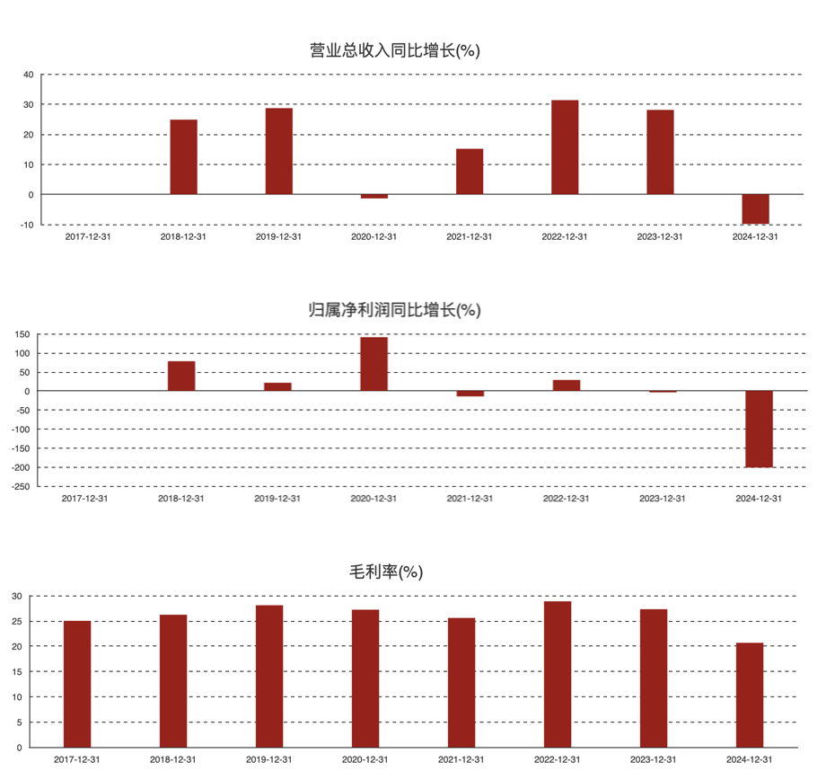 (图:豪森智能的营收、净利润、毛利率等指标历年情况)