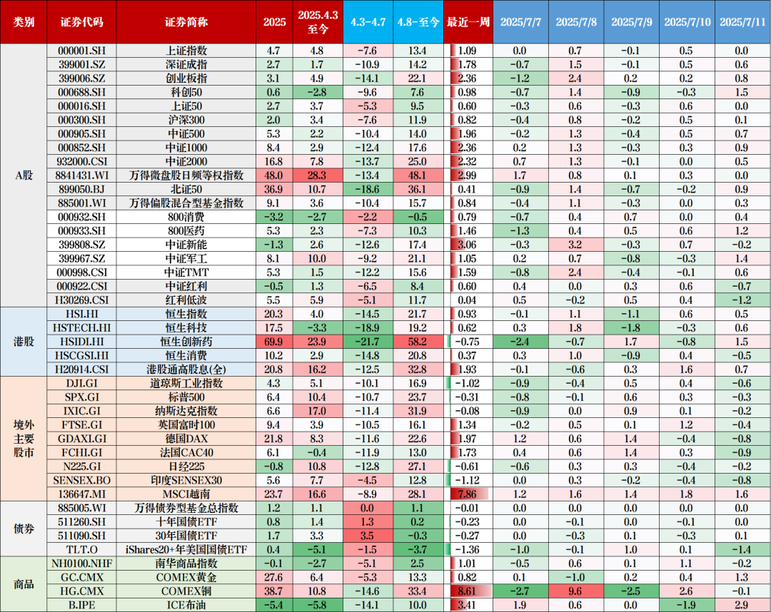 数据来源:Wind,截至日期:2025/7/11