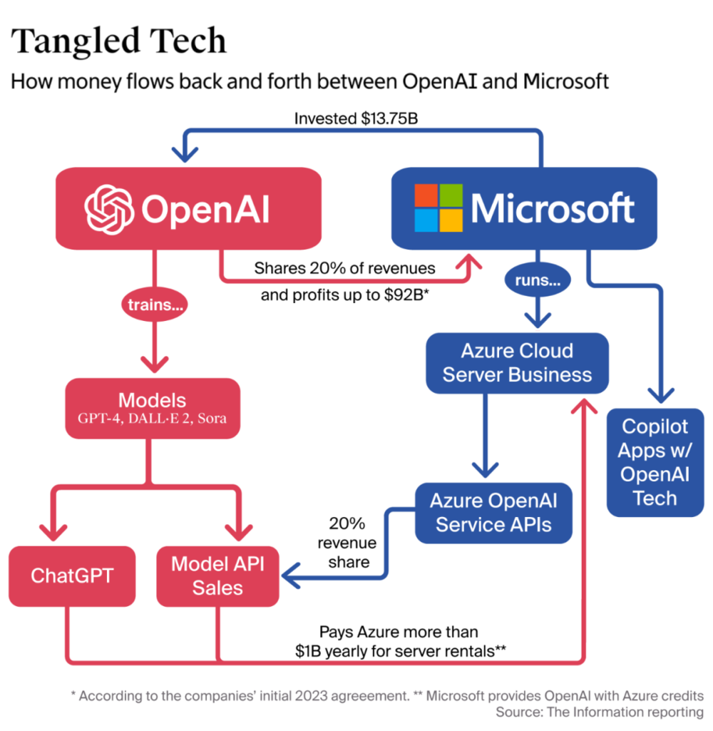 OpenAI與微軟之間的業務關係,圖片來自:The Information