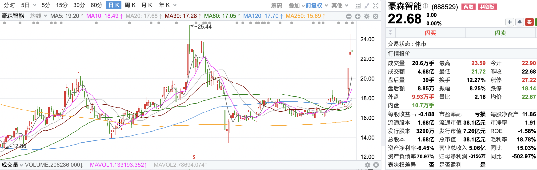 (图:豪森智能近期股价走势)