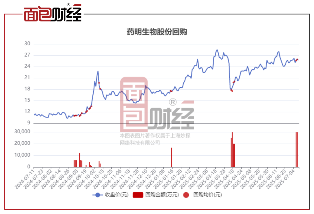 药明生物:年内耗资逾17亿港元回购,主要股东近期大幅减持