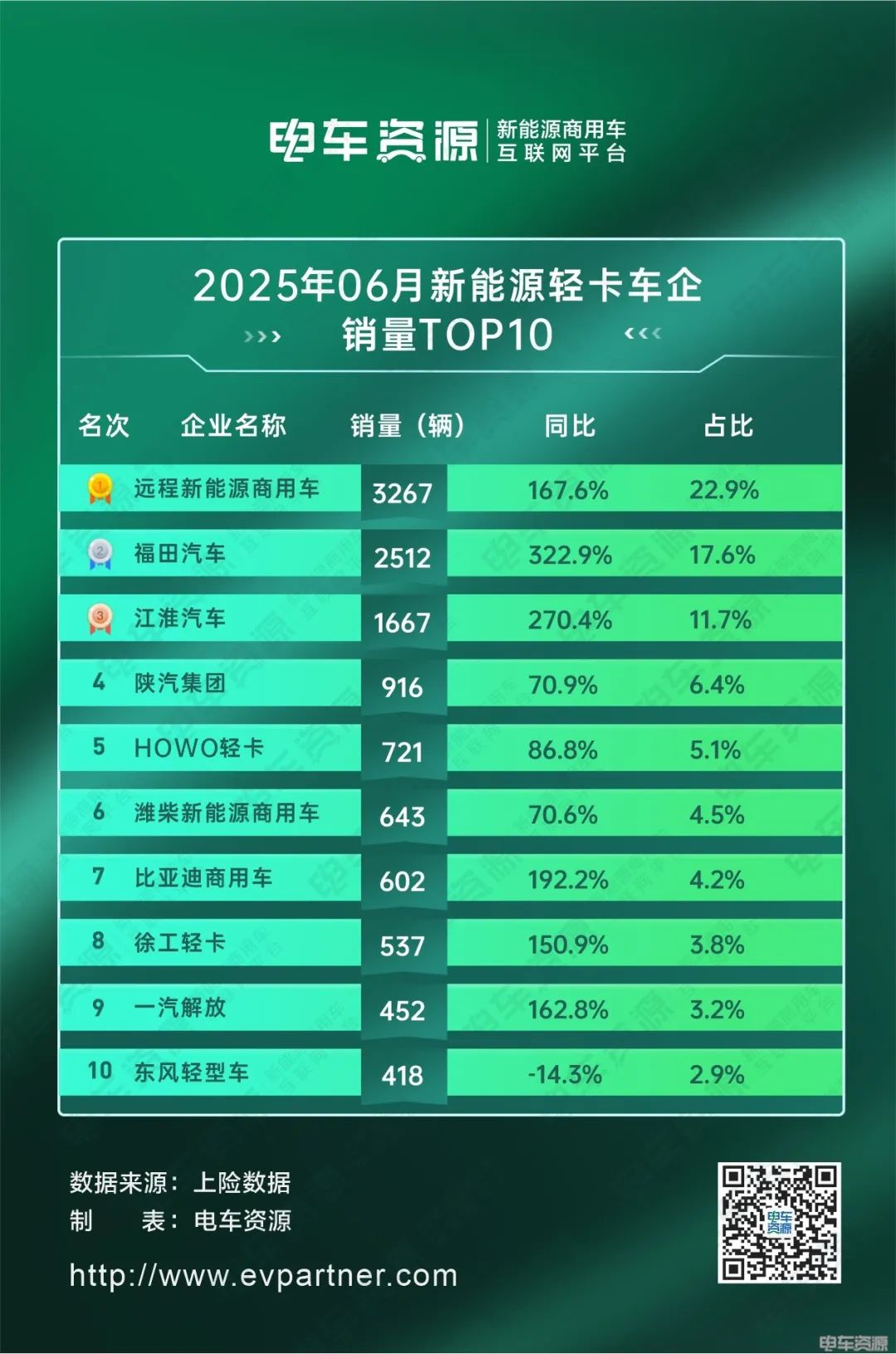 福田加速追赶远程，比亚迪破“6”涨幅前三